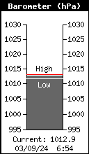Current Barometer