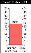 Current Outside Heat Index