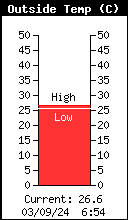 Current Outside Temperature